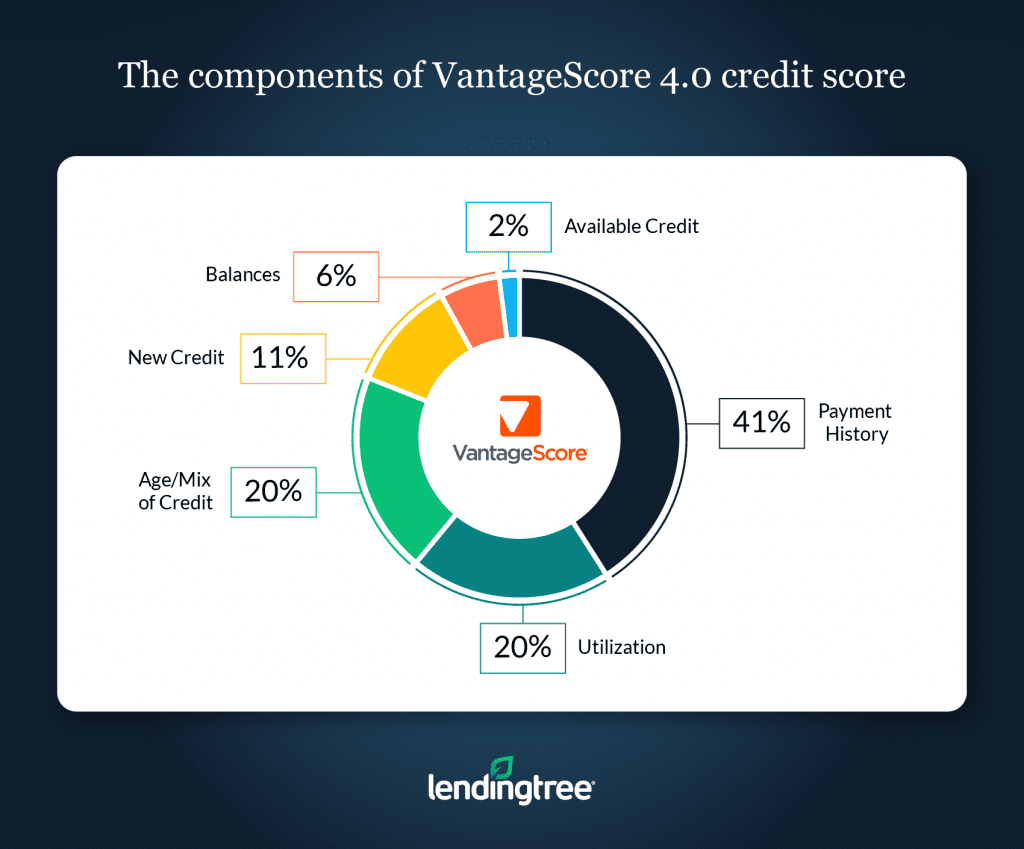 FICO Score Vs Credit Score - What’s The Difference? | LendingTree