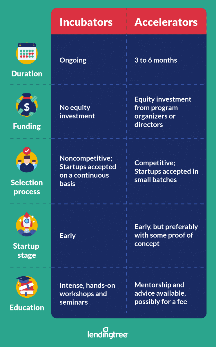 Incubators Vs. Accelerators For Startups: What’s The Difference? - AfroTech