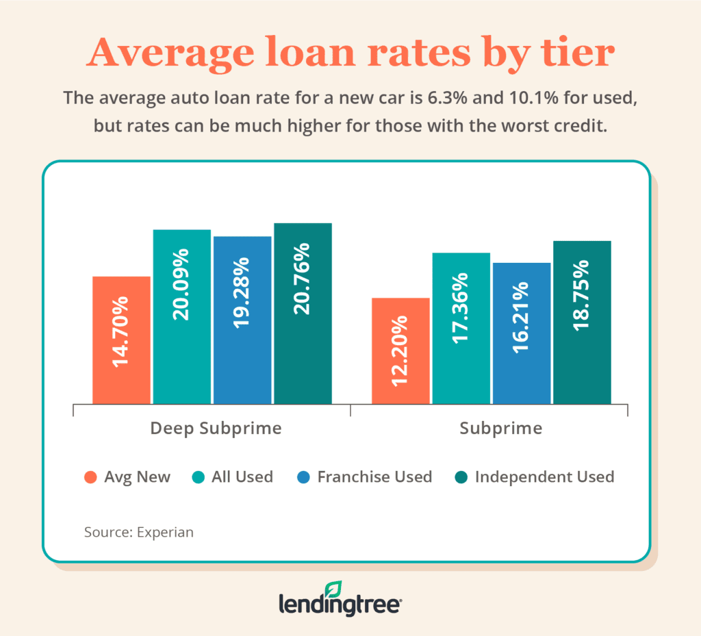 Subprime Auto Loans: Getting the Best Loan | LendingTree