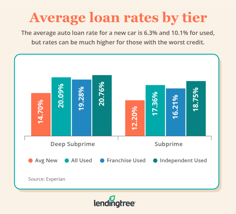 subprime-auto-loans-getting-the-best-loan-lendingtree