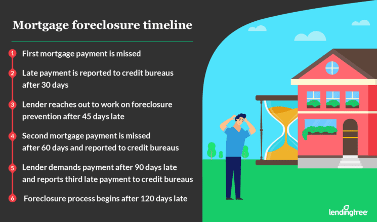 foreclosure-definition-process-and-timeline-explained-lendingtree