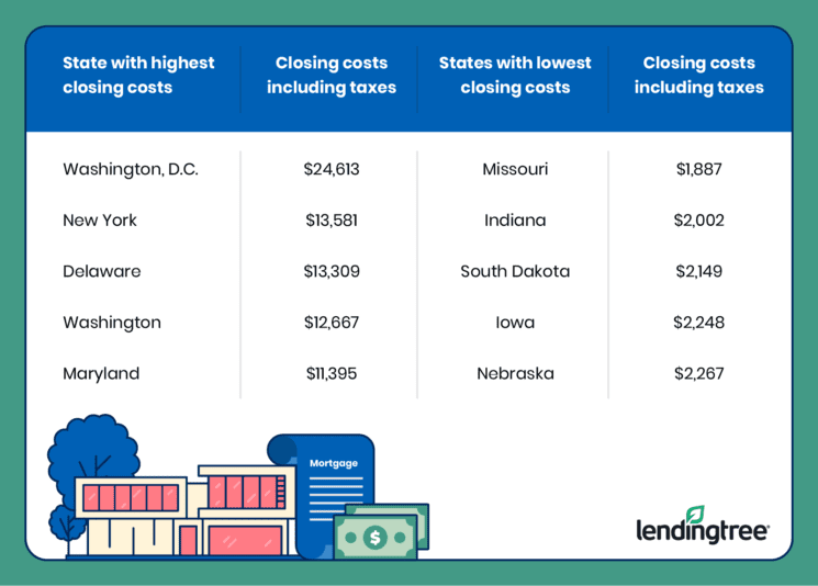 Understanding Mortgage Closing Costs | LendingTree