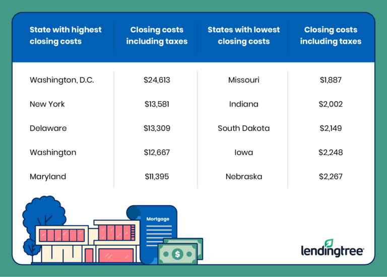 understanding-mortgage-closing-costs-lendingtree