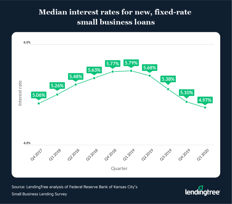 Refinance Business Loans Every Step to Take LendingTree