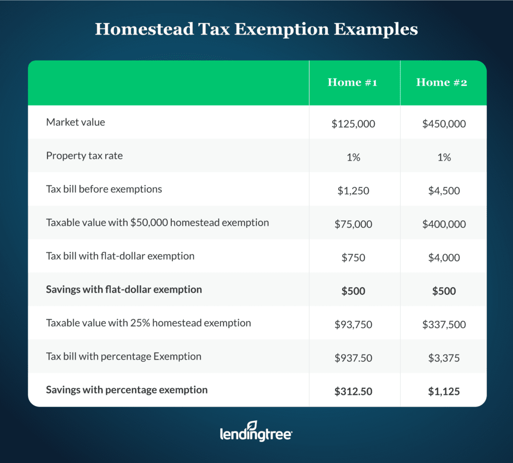 What Is A Homestead Exemption And How Does It Work LendingTree