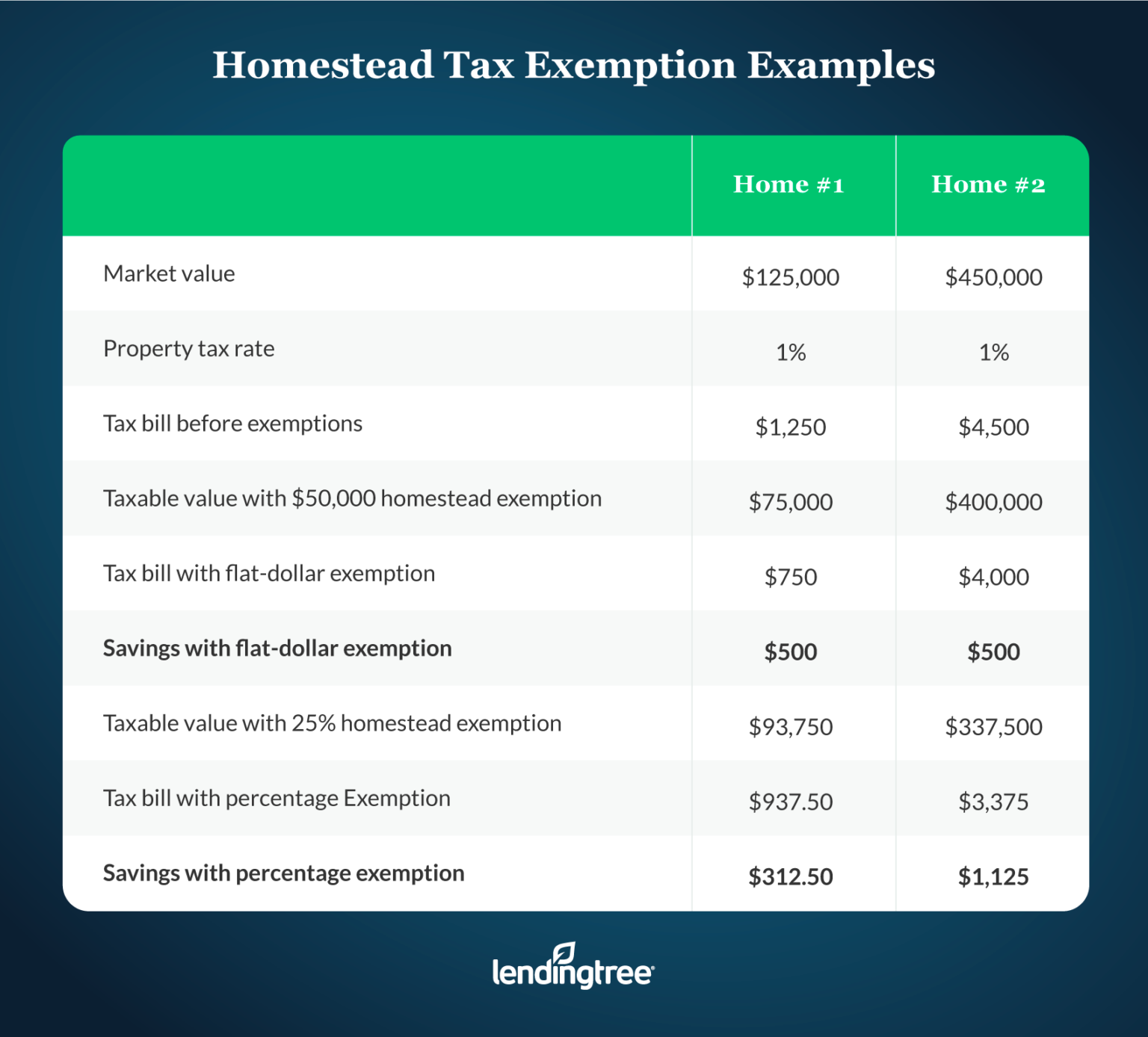 What Is A Homestead Exemption And How Does It Work LendingTree