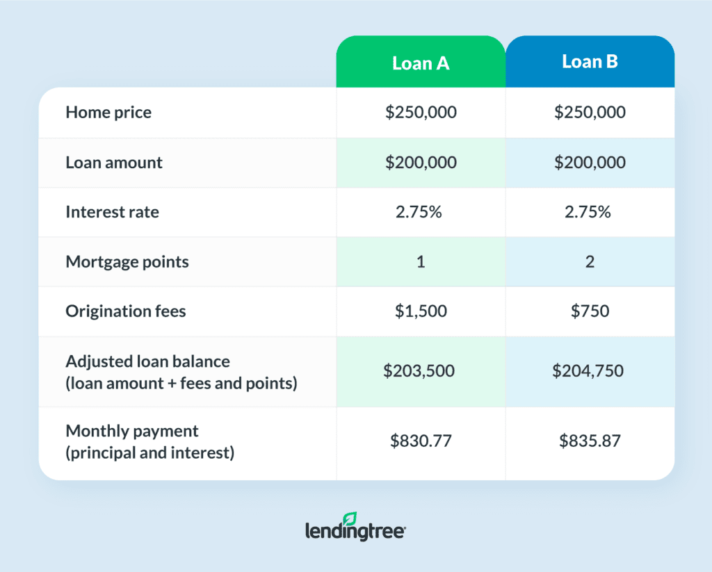 Apr Vs Interest Rate Whats The Difference Lendingtree 9801