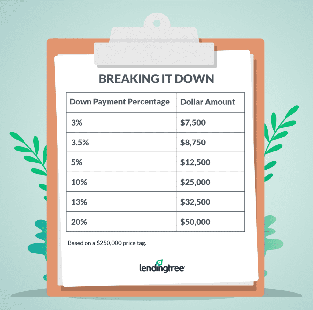 How Much Should You Put Down On A House LendingTree