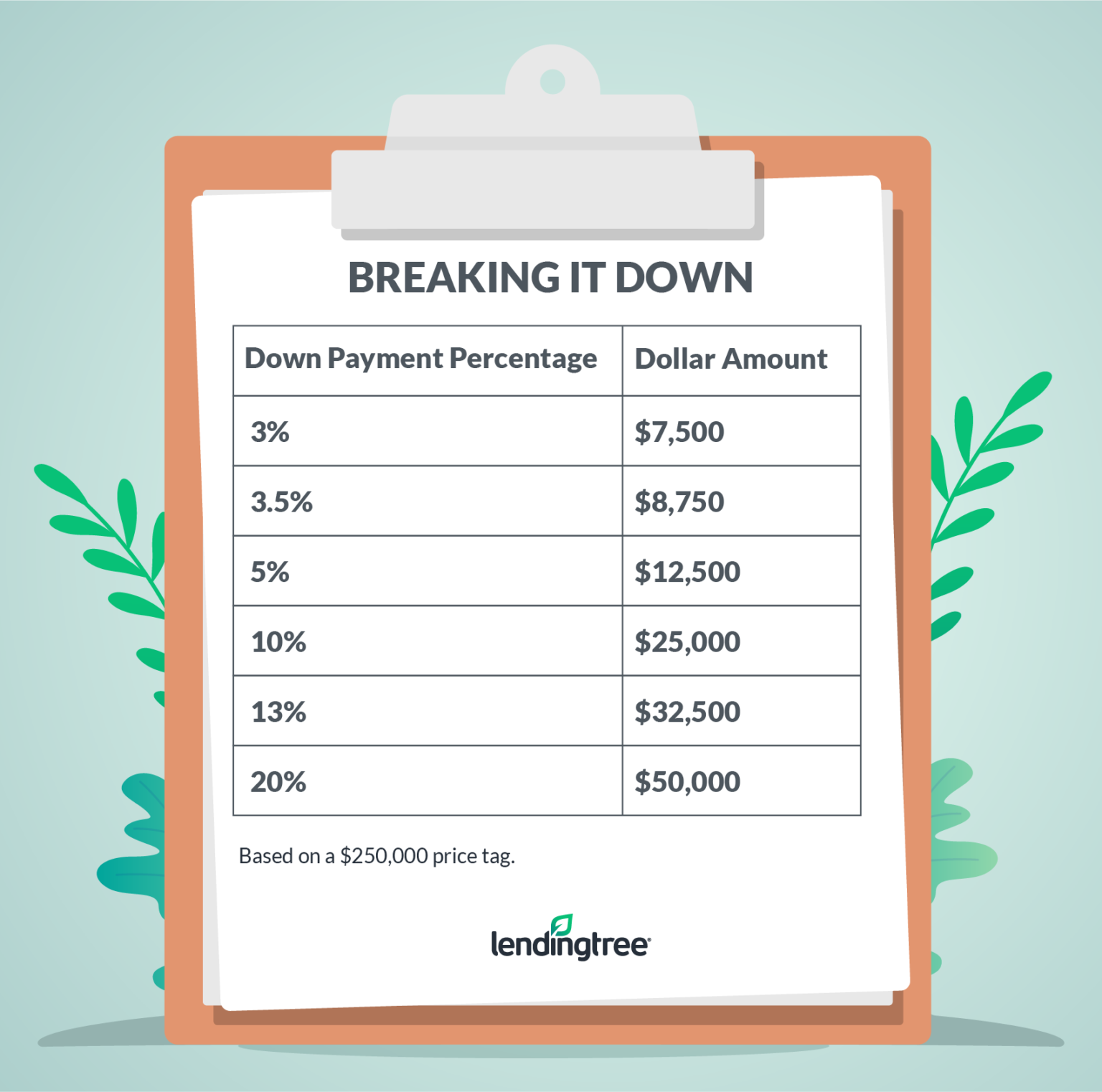 How Much Should You Put Down on a House? LendingTree