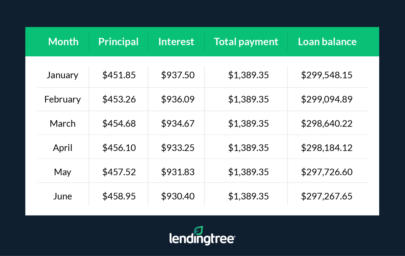 here-s-how-a-mortgage-amortization-schedule-works-lendingtree