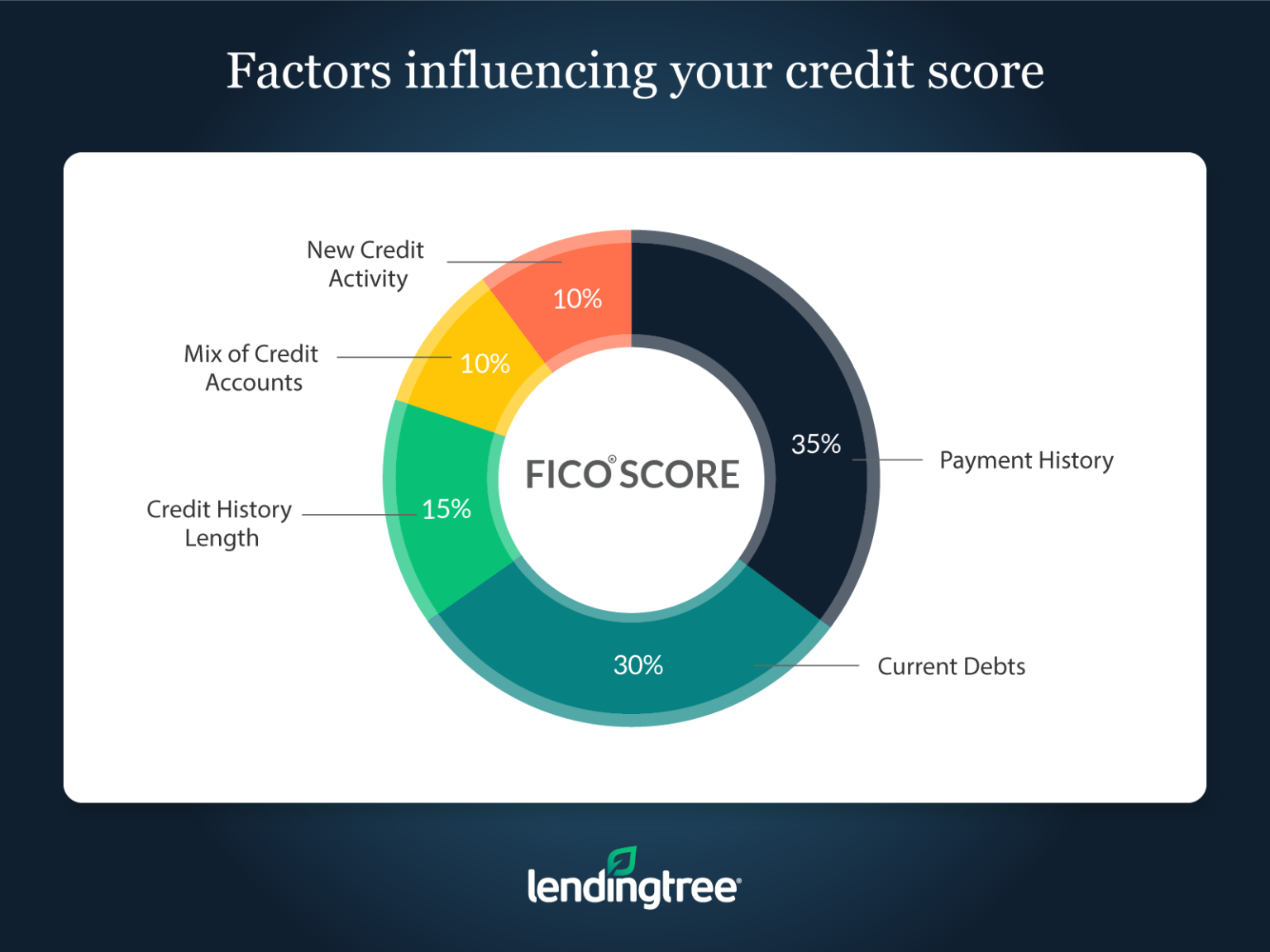 3 Reasons Why Your Personal Loan Was Declined | LendingTree