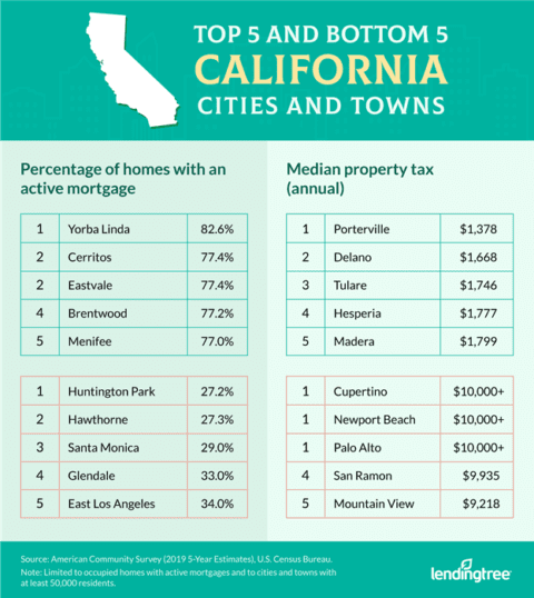 $3500 mortgage payment is how much house in california