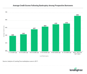 Credit Score Statistics | LendingTree