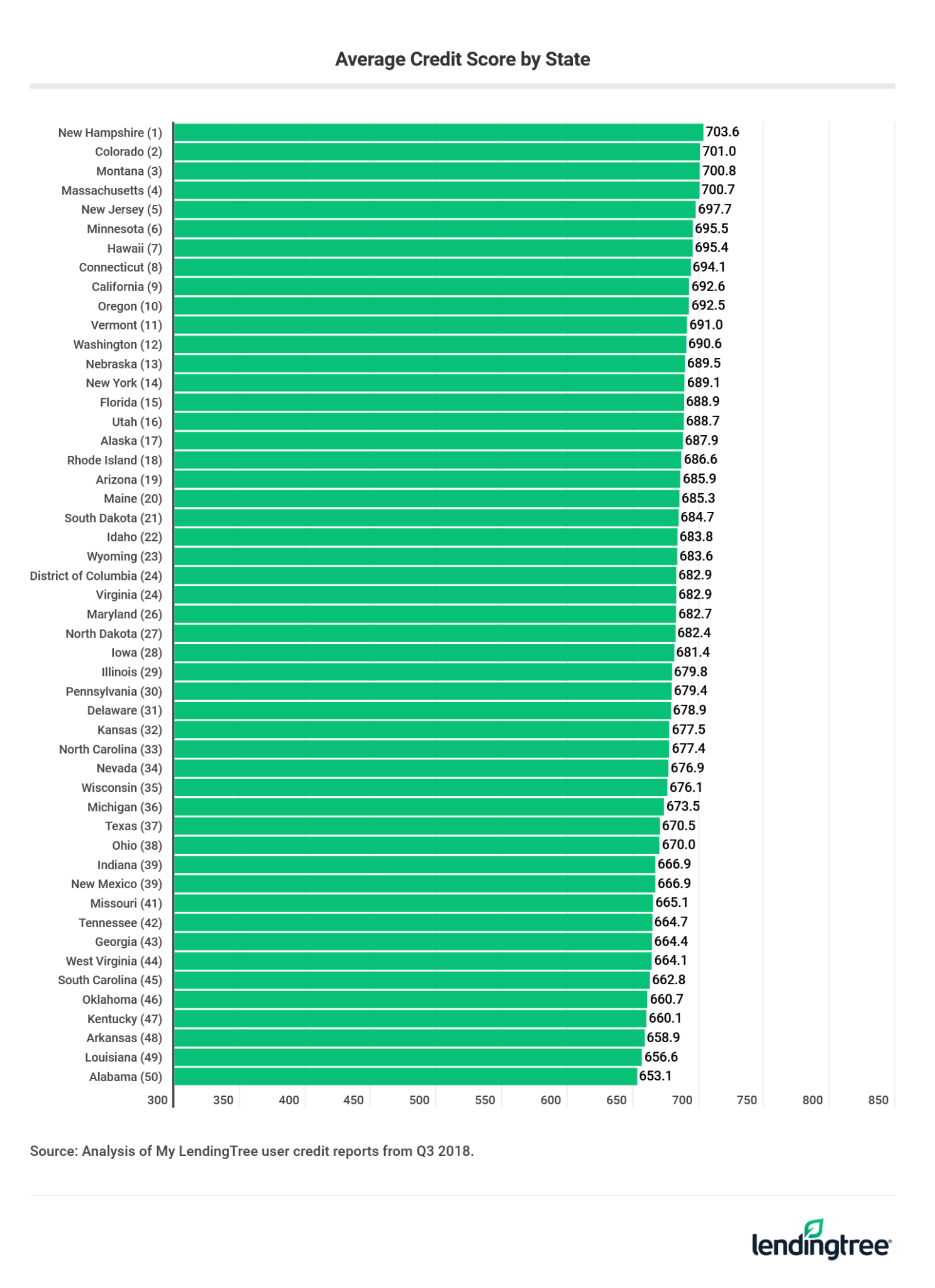 Credit Score Statistics 