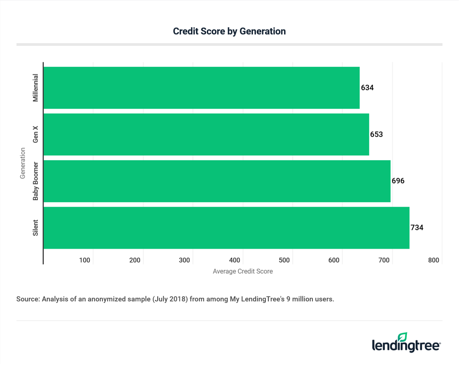 Credit Scores By Generation | LendingTree