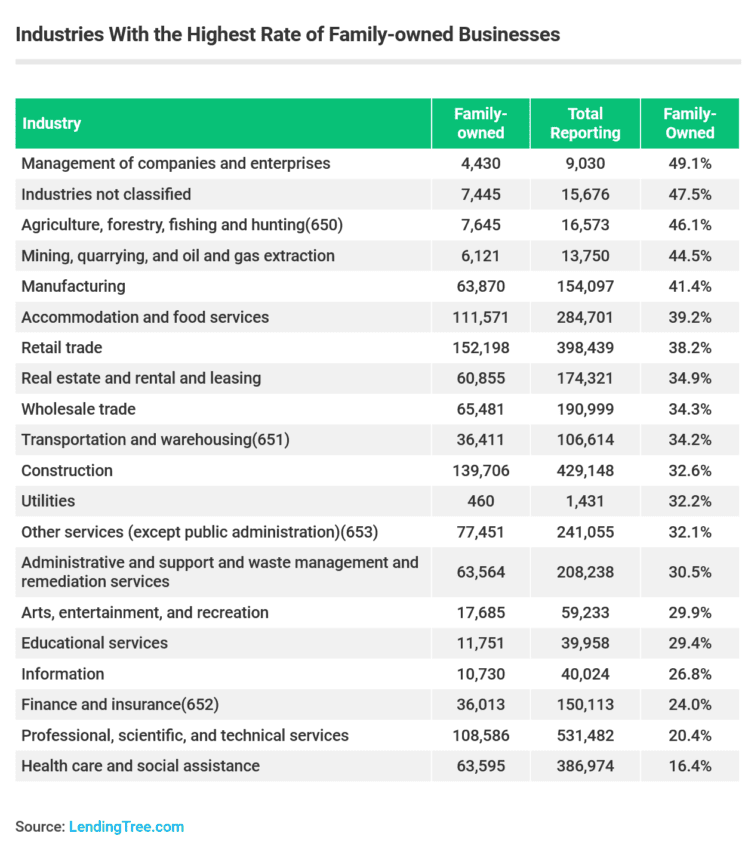 Places With the Most Family-Owned Businesses | LendingTree