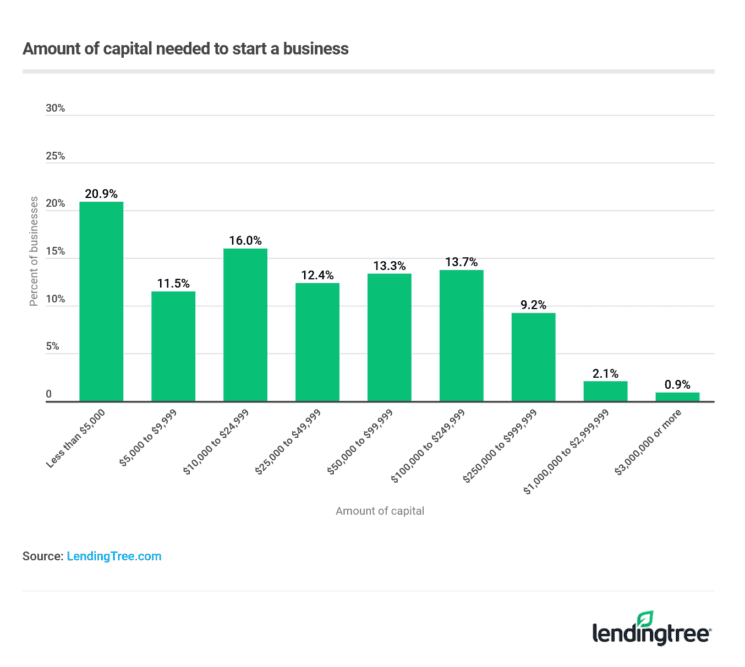 How Much It Costs to Start a Business in Every Industry LendingTree