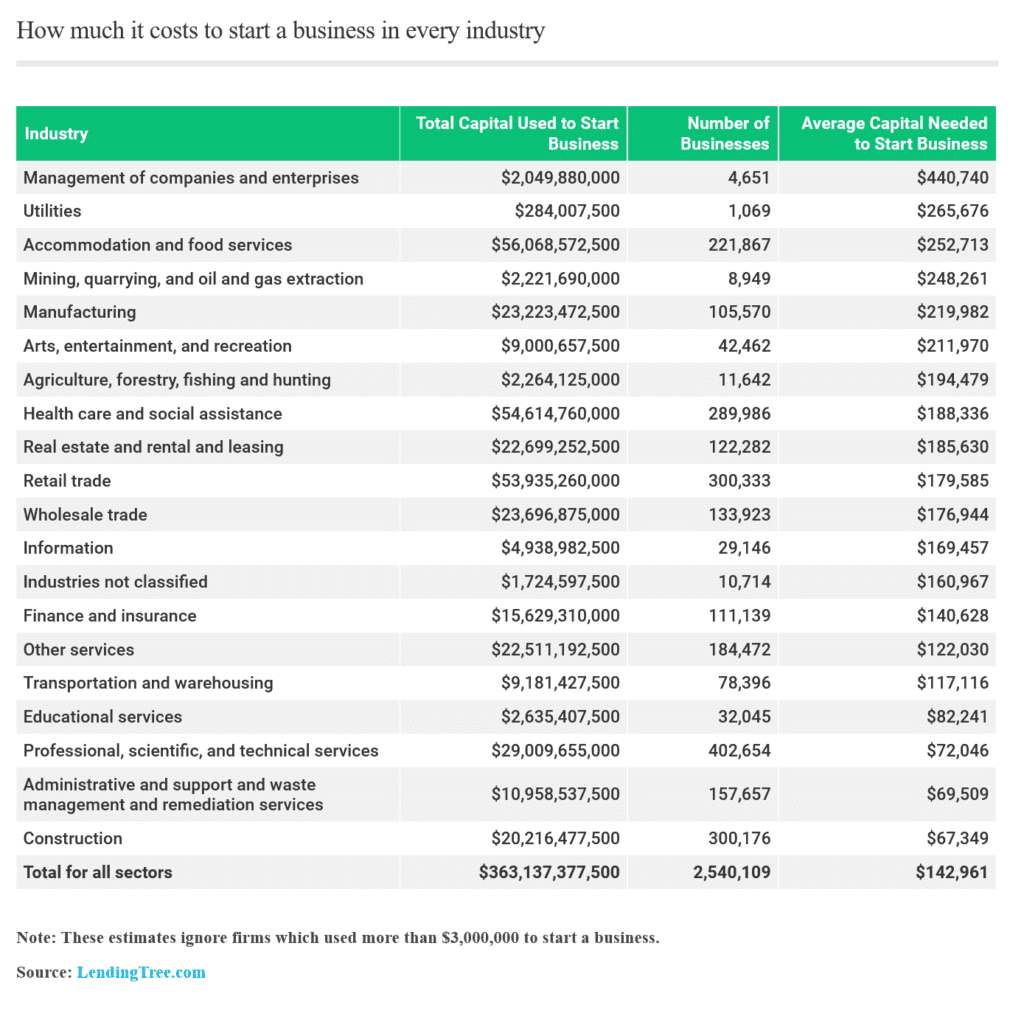 How Much Does It Cost To Start A Business