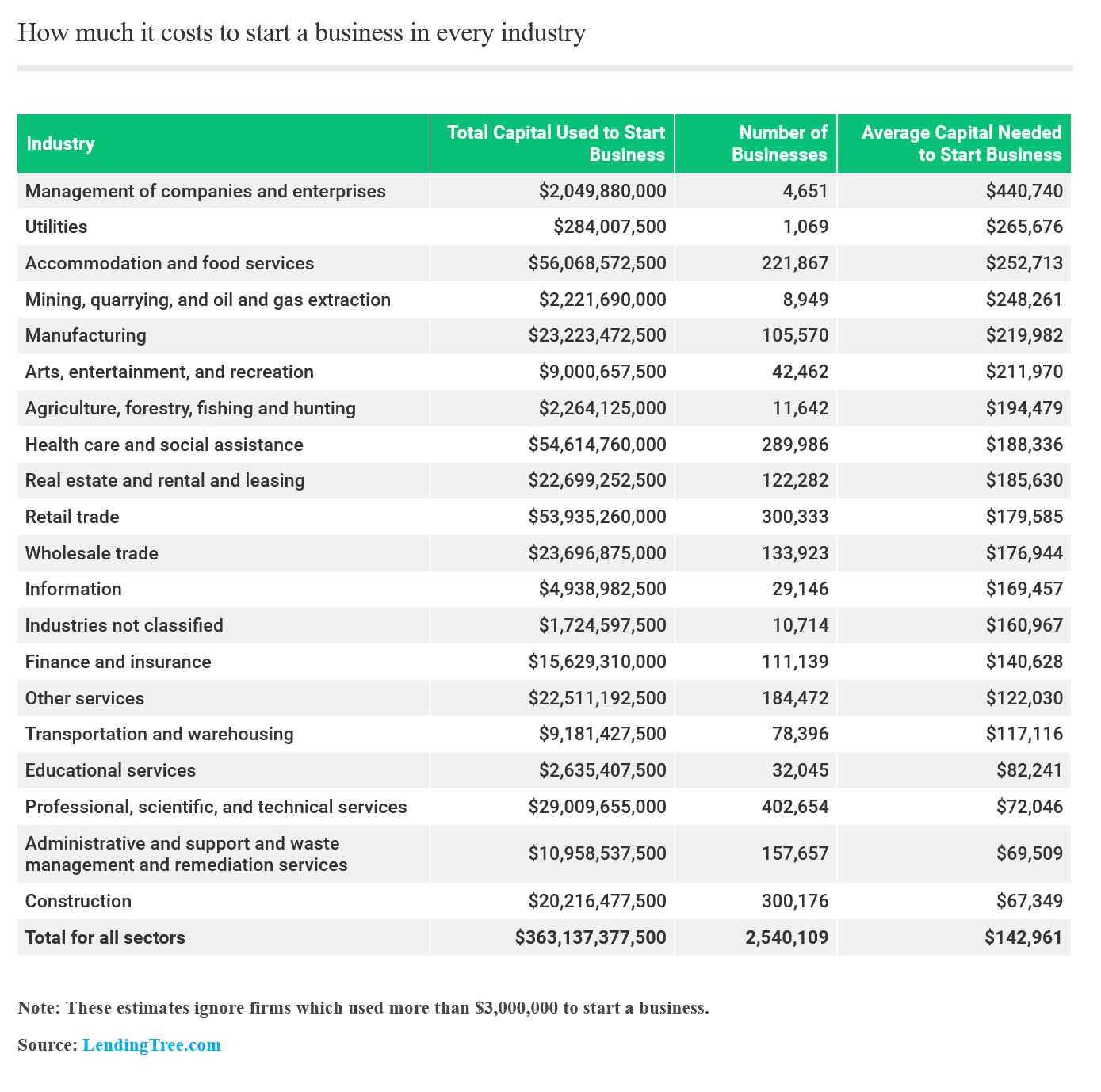 Costs To Start A Business In Every Industry LendingTree