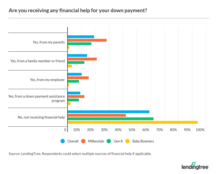 More Than Half of Millennials Get Down Payment Help | LendingTree