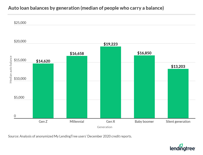 Average Car Payment Loan Statistics 2021 LendingTree