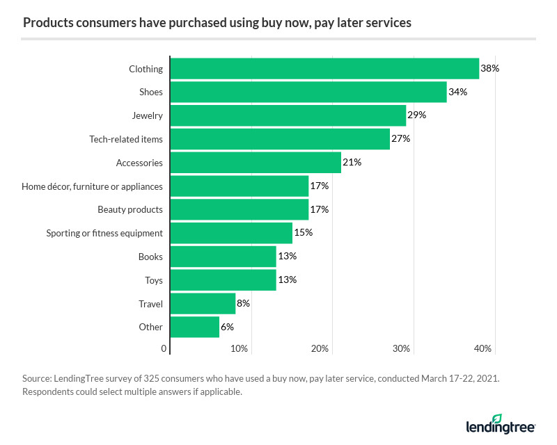 What Is Buy Now, Pay Later (And Should Brands Offer It?)