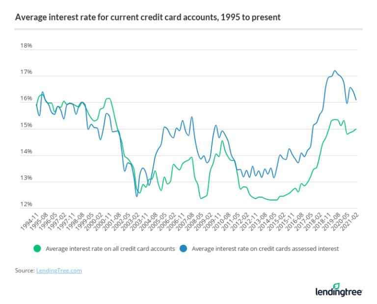 The Average Credit Card Interest Rate In America Today