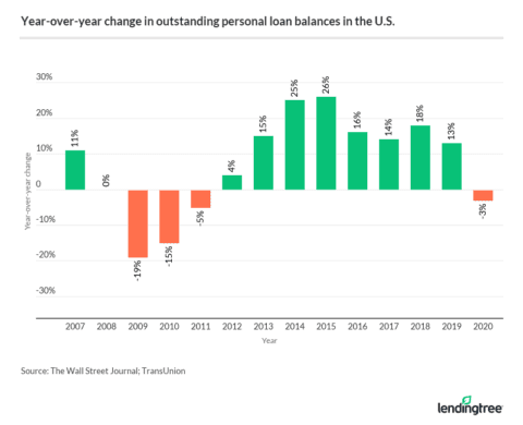 Personal Loan Statistics | LendingTree