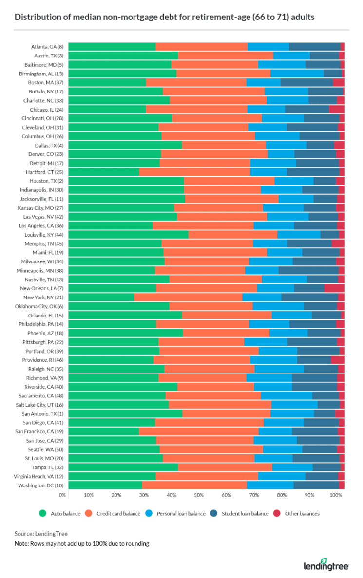 where-retirement-age-adults-have-the-most-non-mortgage-debt