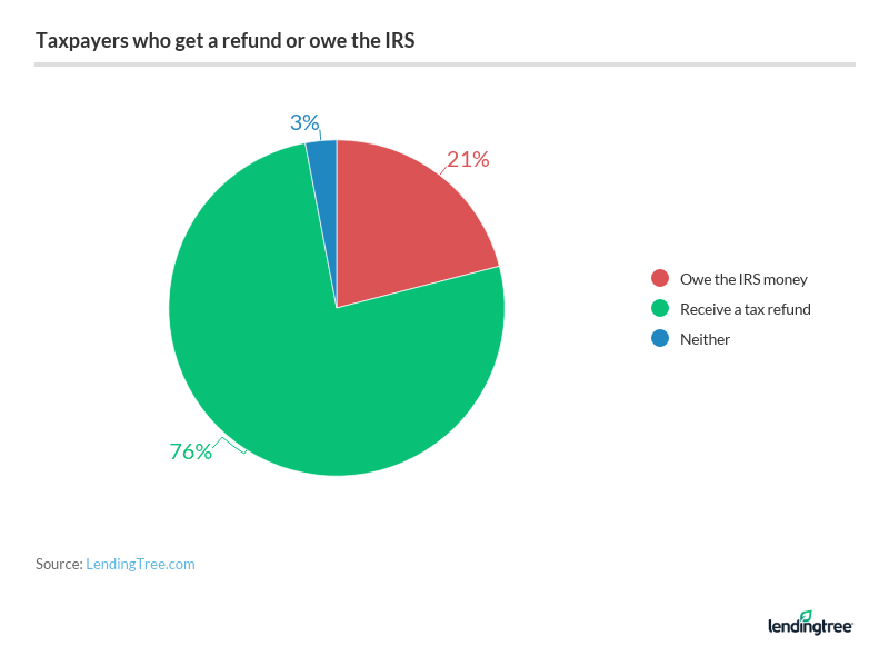 Tax Refunds Are $3,660 on Average: A State-by-State Look