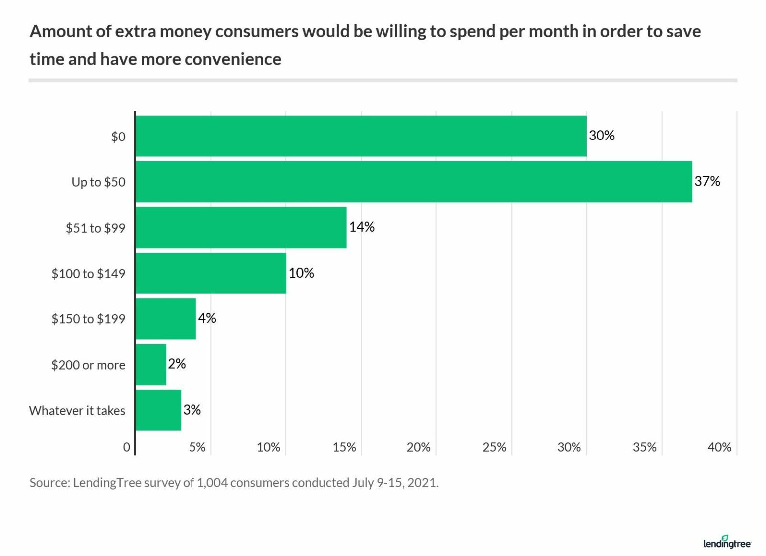 About 30% Admit to Overspending on Delivery Services Last Year