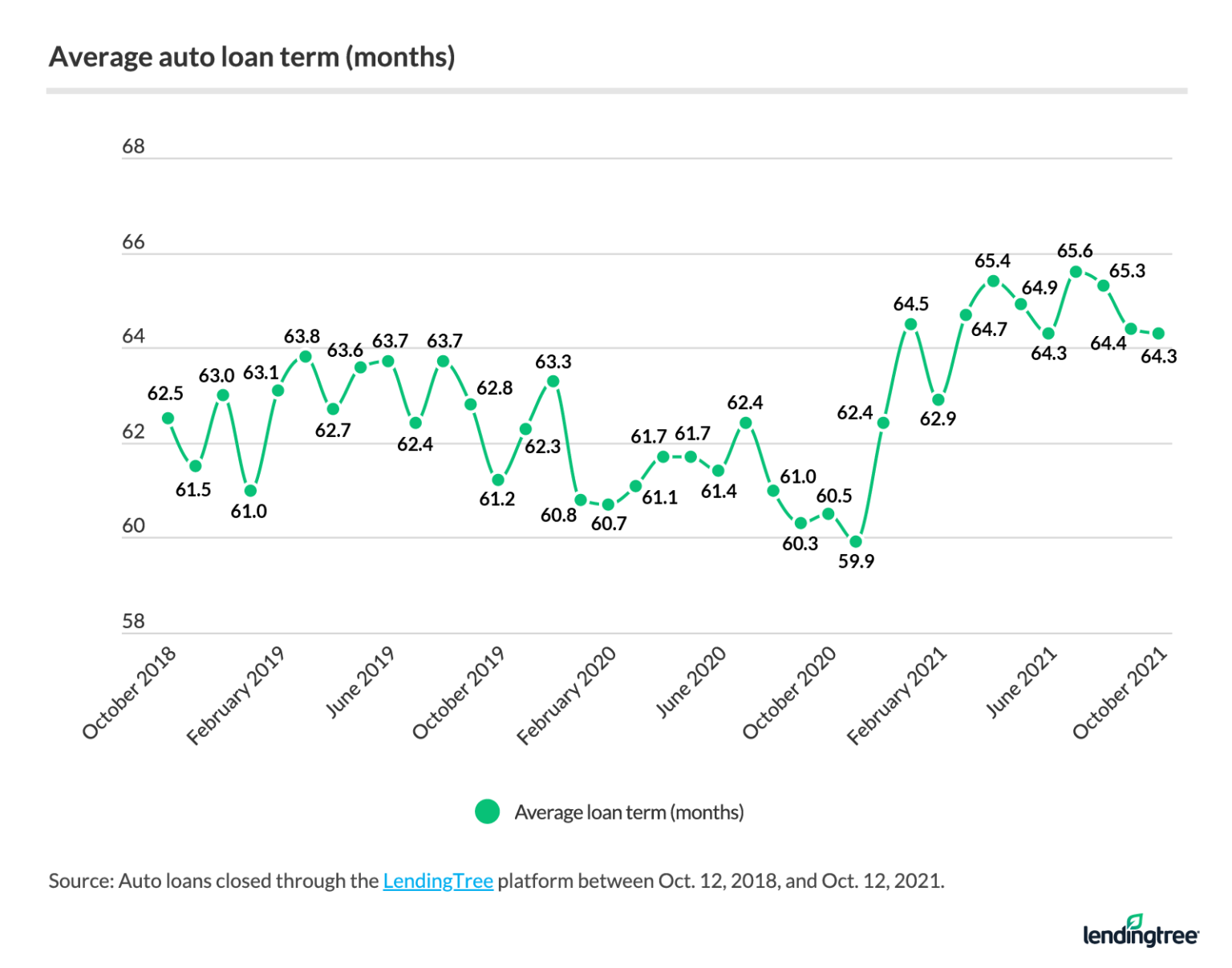 where-borrowers-are-taking-out-the-longest-auto-loans-lendingtree