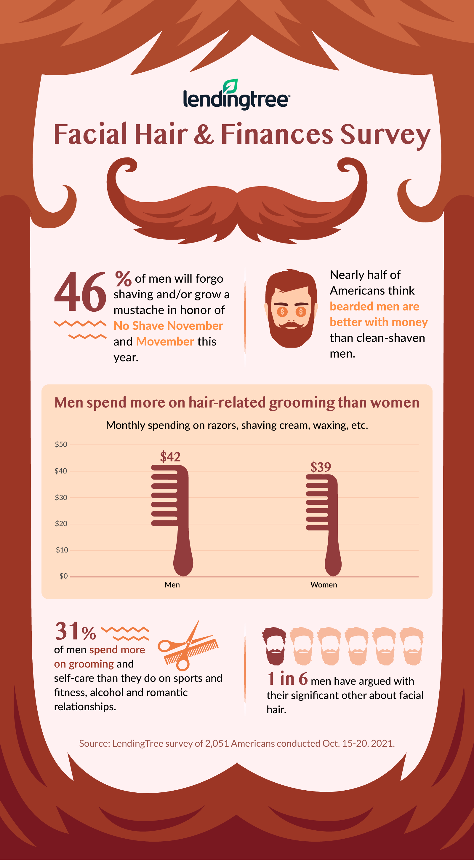 48% of Americans Think Bearded Men Are Better With Money
