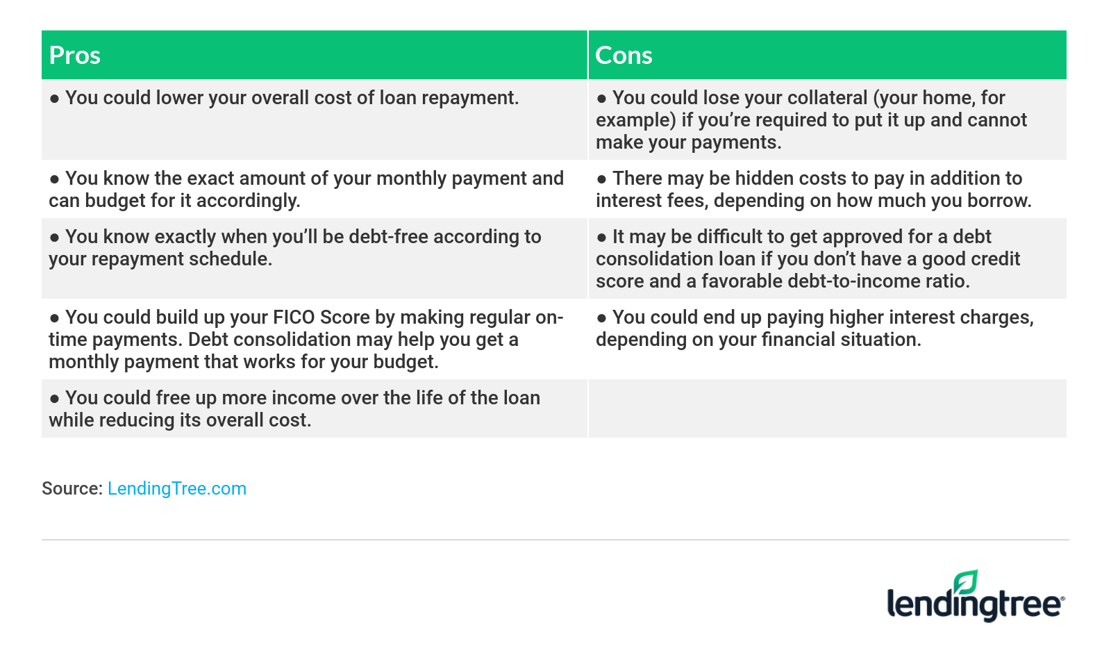Debt Consolidation Calculator Table New 