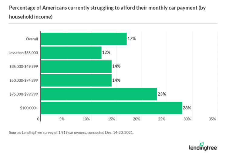 Nearly Half Who Bought a Car in Past Year Have Regrets | LendingTree