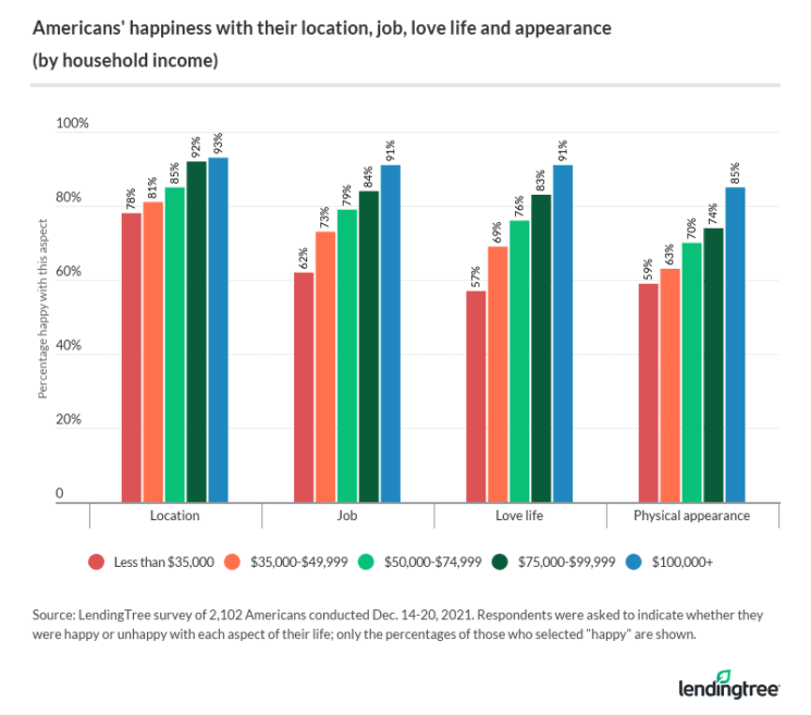 Survey: Going Into Debt Trying to Buy Happiness | LendingTree