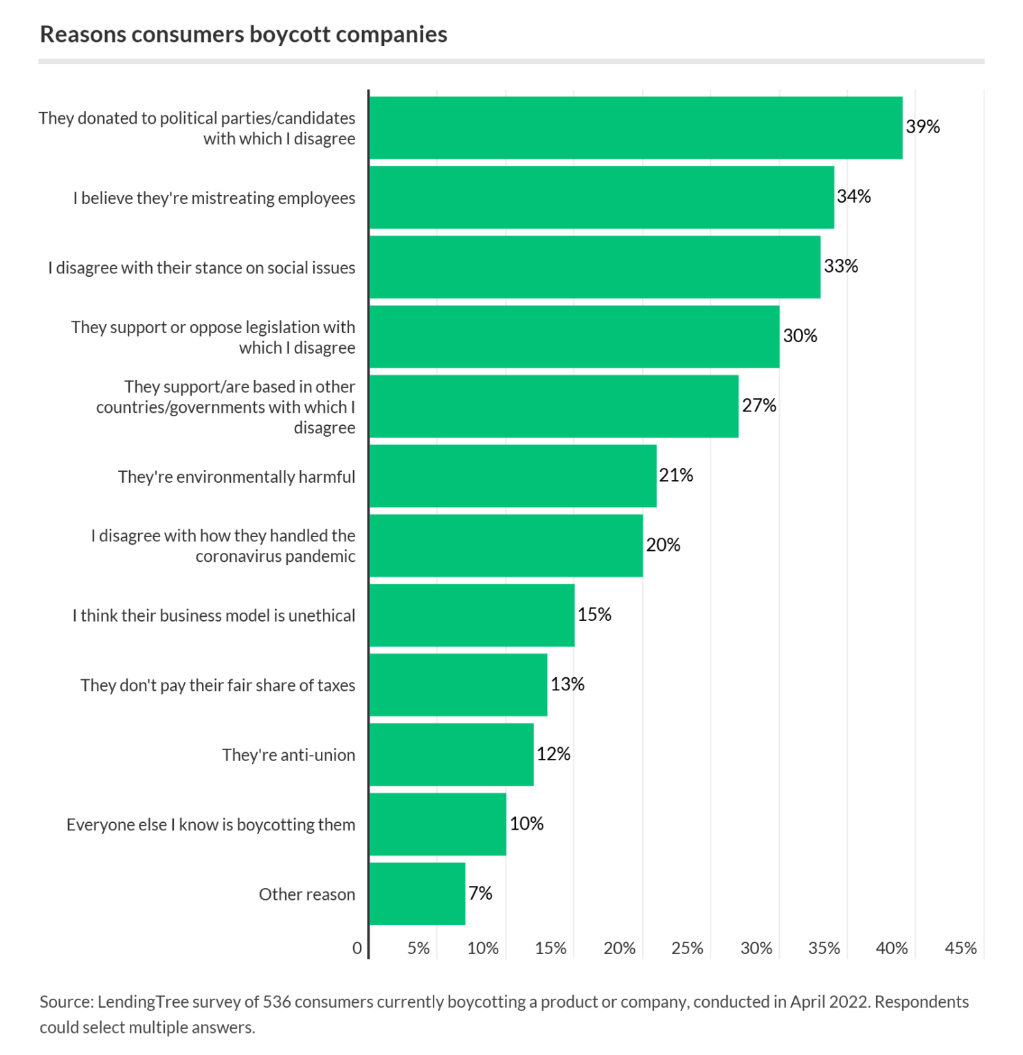 1 In 4 Americans Boycotting Product Or Company | LendingTree