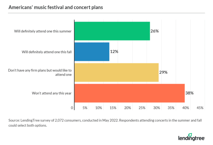 Concerts Headlining the Music Scene Once Again | LendingTree