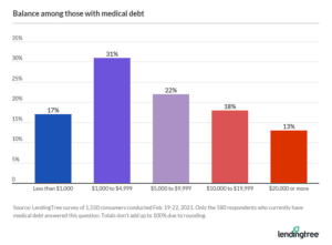 Nearly 1 in 4 Americans Have Medical-Related Debt | LendingTree