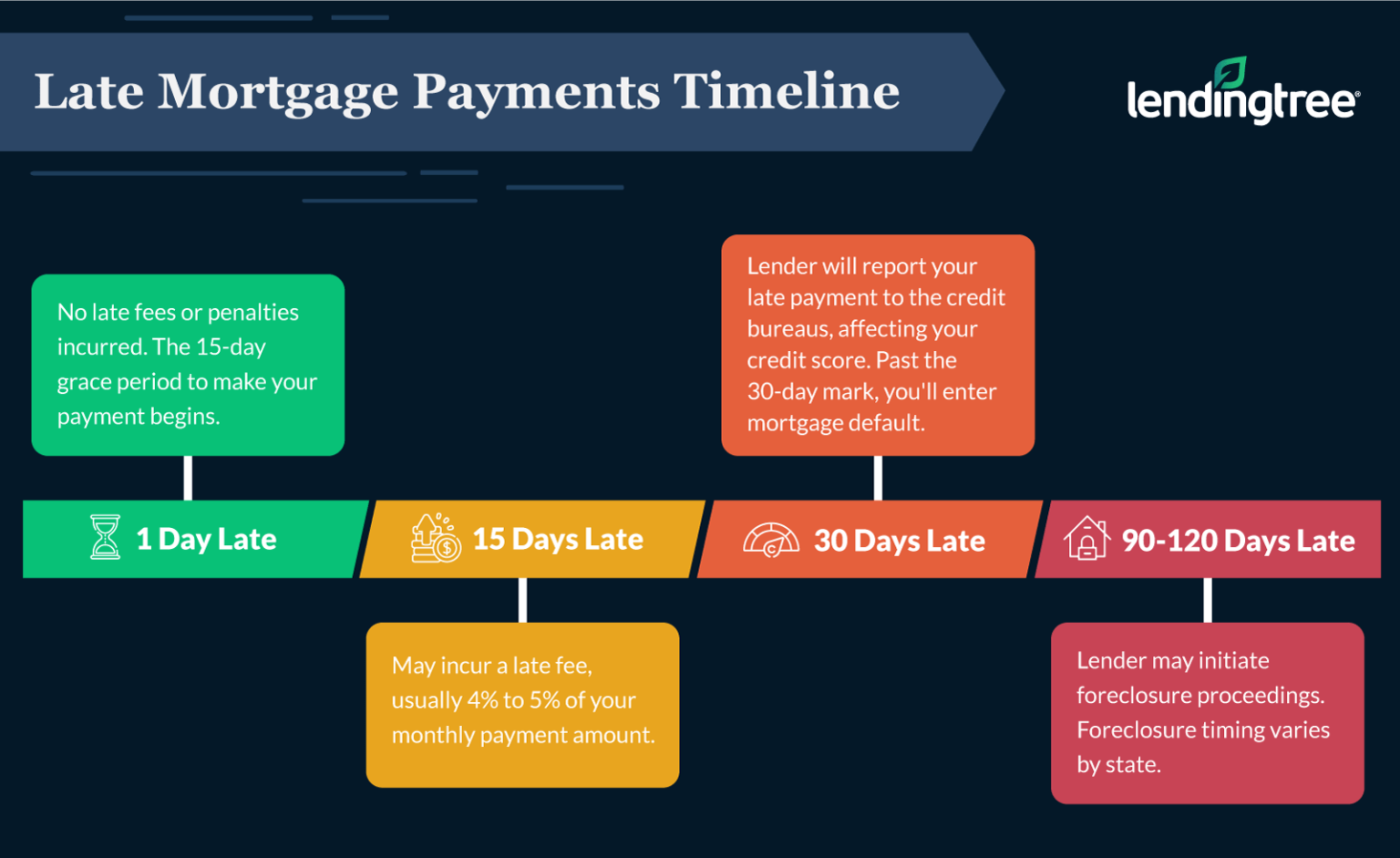 When Is My First Mortgage Payment Due? | LendingTree