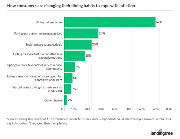 Survey: Dining Out Less Often Due To Inflation | LendingTree