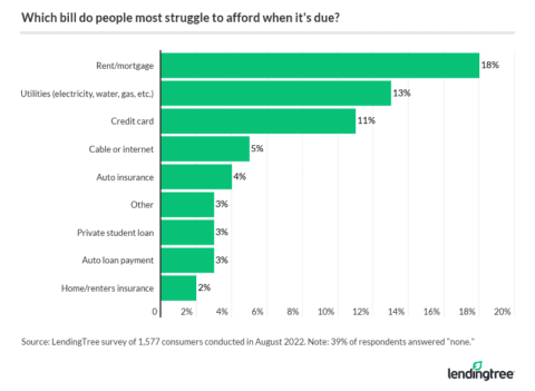 61% Who Paid a Bill Late Recently Couldn’t Afford It | LendingTree