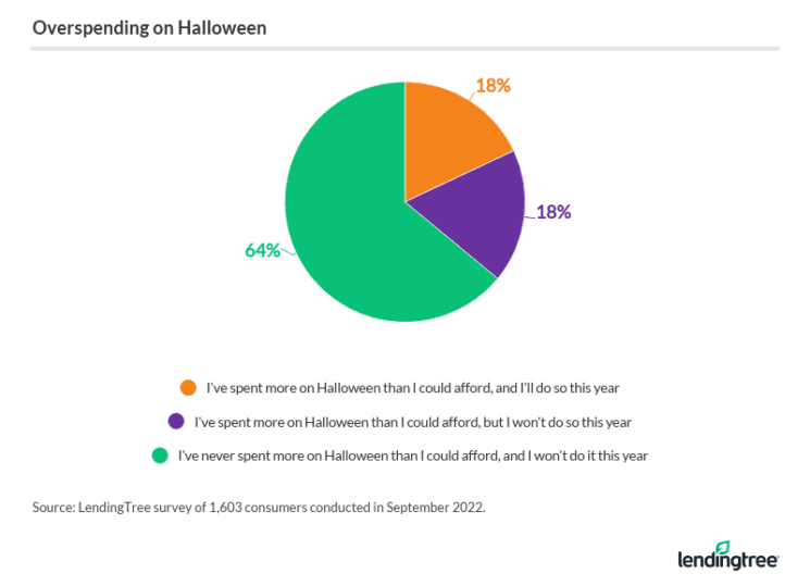 More Americans Plan To Spend on Halloween LendingTree