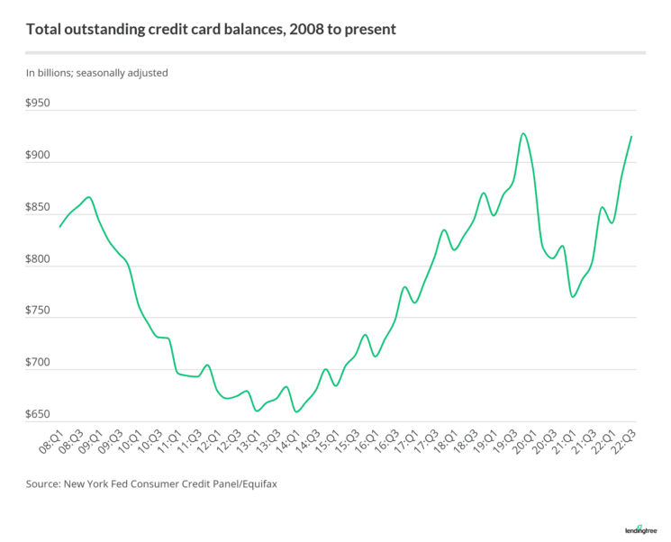 2023 Credit Card Debt Statistics Lendingtree 