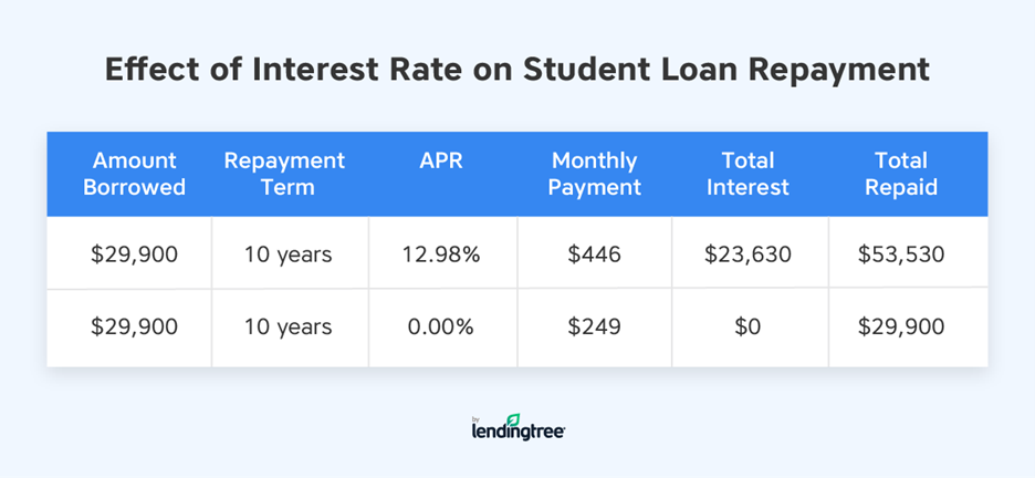 Interest Free Loans For Students Why They Help And How To Find Them 