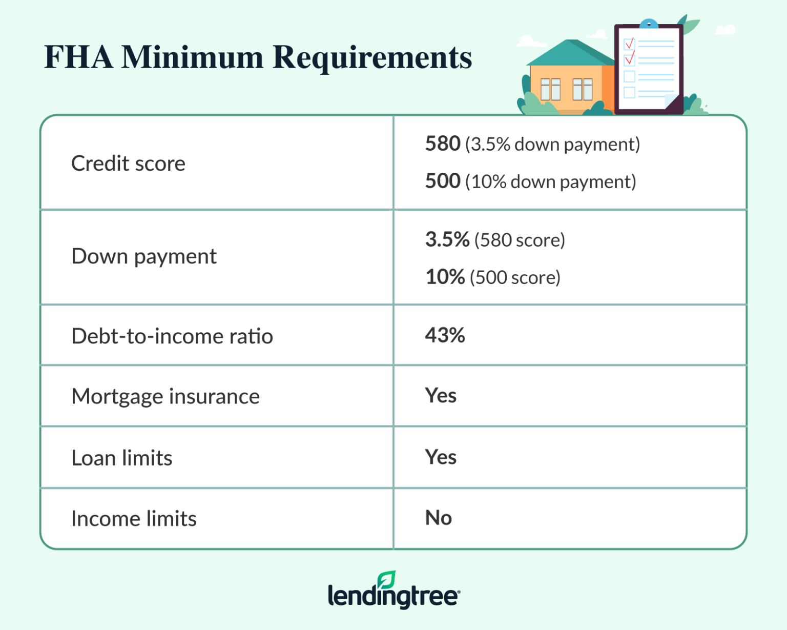 FHA Loan Requirements, Limits and Approval Tips | LendingTree