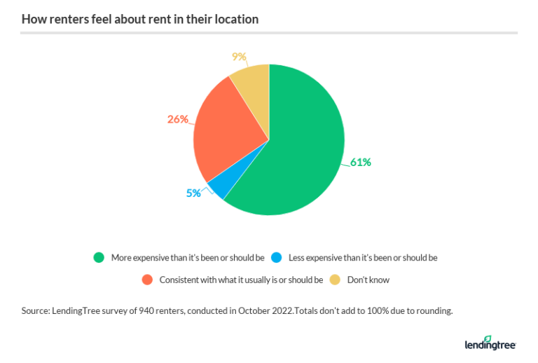 Survey Will Housing Market Crash in Next Year? LendingTree