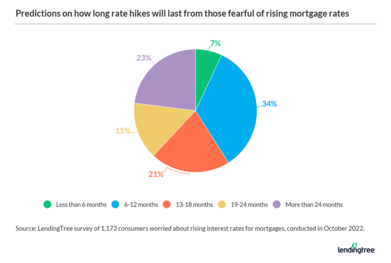 Survey Will Housing Market Crash in Next Year? LendingTree