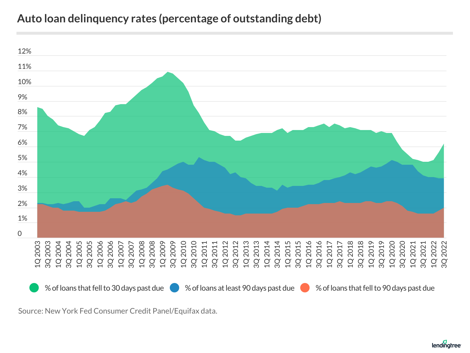 Auto Loan Delinquency Rates Chart 2024 Tybie Iolanthe