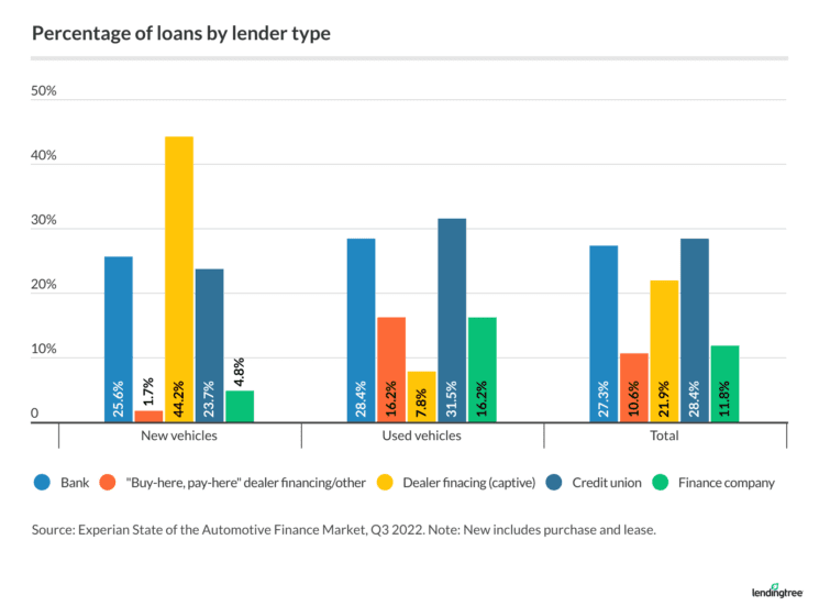 Average Car Payment and Auto Loan Statistics 2023 | LendingTree